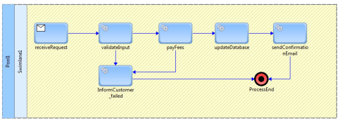 final process layout