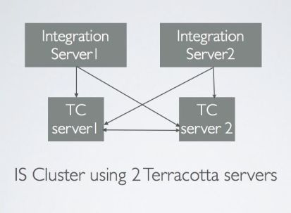 IS cluster with 2 terracotta